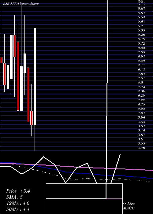 monthly chart SpectraInd