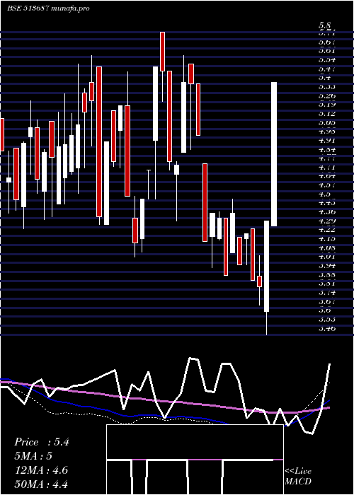 weekly chart SpectraInd