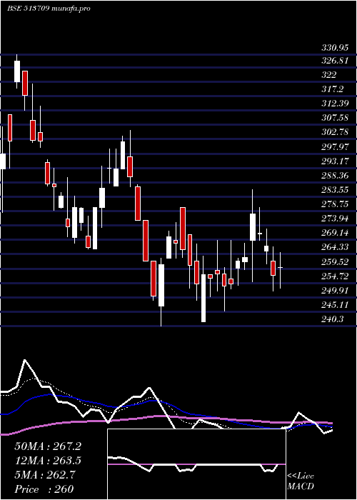Daily chart ShilpGravur