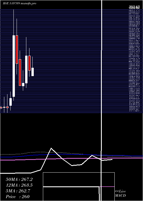 monthly chart ShilpGravur