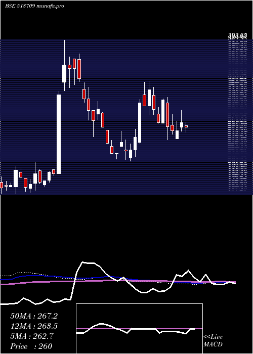 weekly chart ShilpGravur
