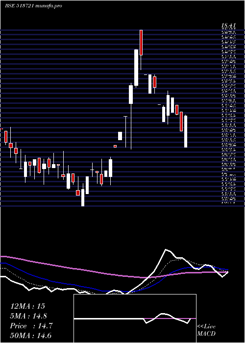  Daily chart Mfsintrcrp