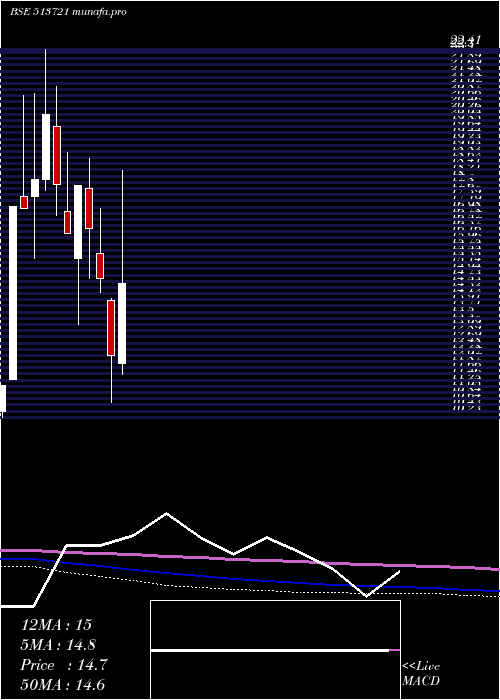  monthly chart Mfsintrcrp