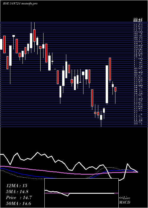  weekly chart Mfsintrcrp