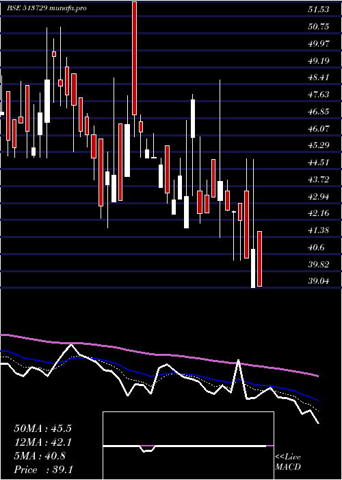  Daily chart AroGranite