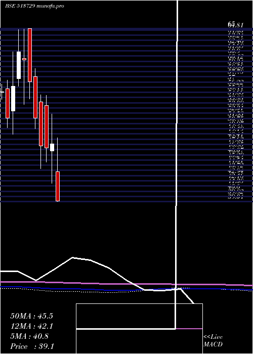  monthly chart AroGranite