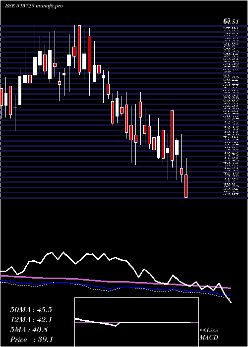  weekly chart AroGranite