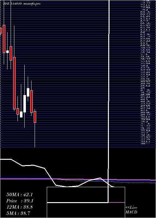 monthly chart HimFibres