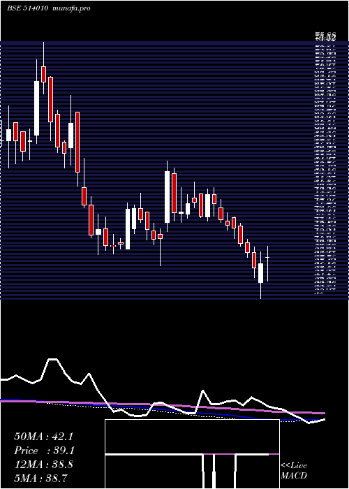 weekly chart HimFibres