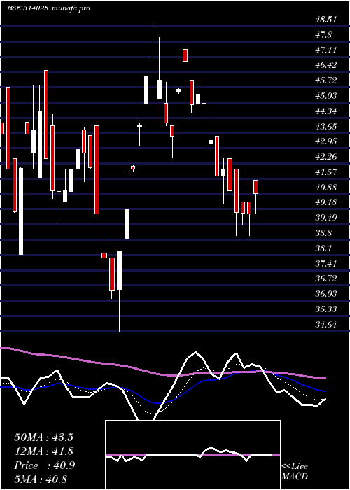 Daily chart RajkamalSyn