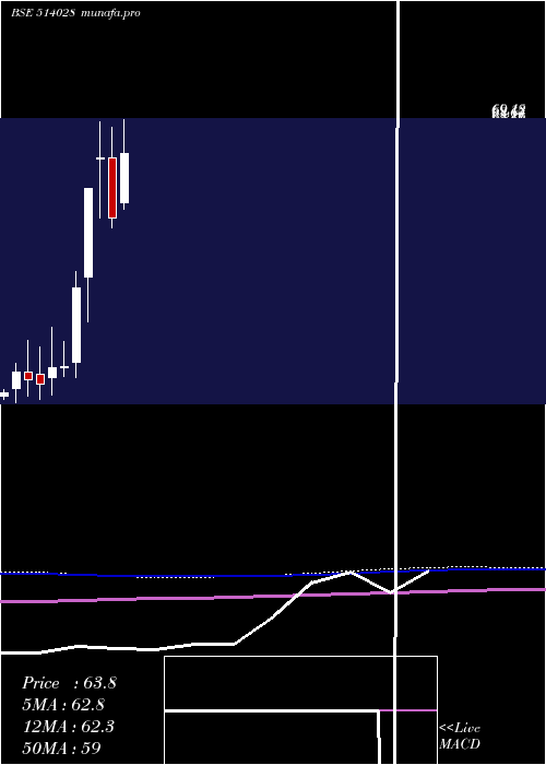  monthly chart RajkamalSyn