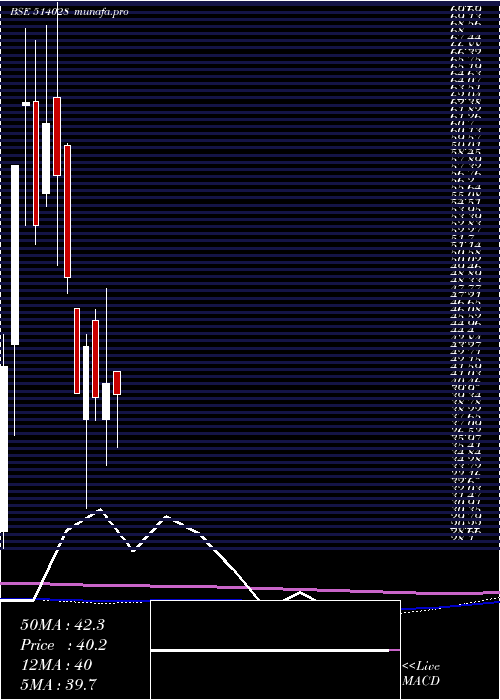 monthly chart RajkamalSyn