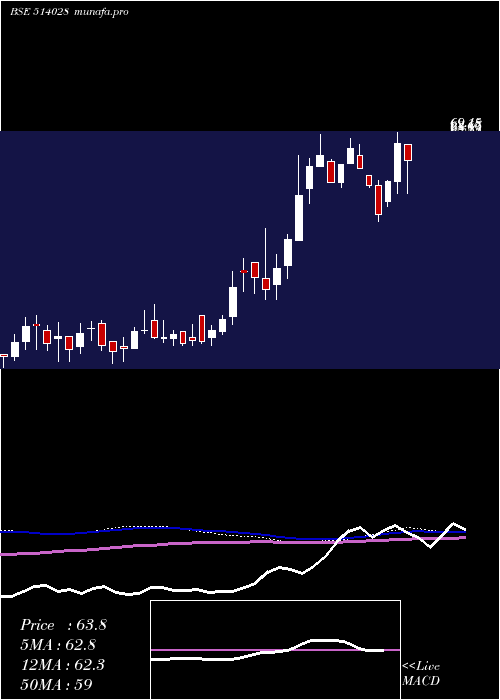  weekly chart RajkamalSyn