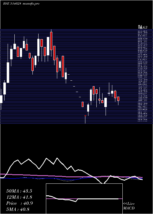 weekly chart RajkamalSyn