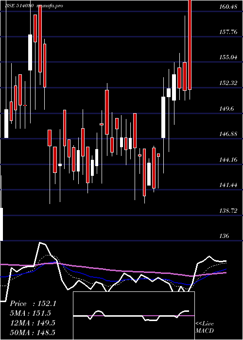 Daily chart DeepakSpinn