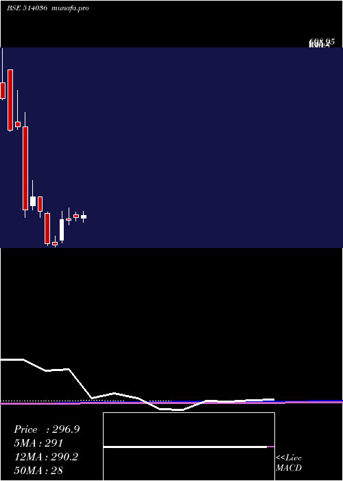 monthly chart LoyTex