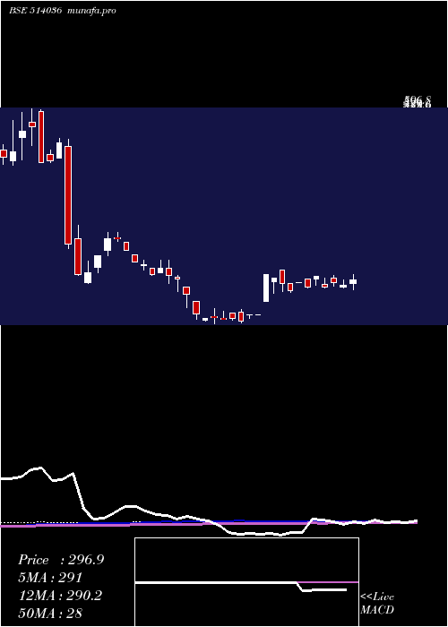weekly chart LoyTex