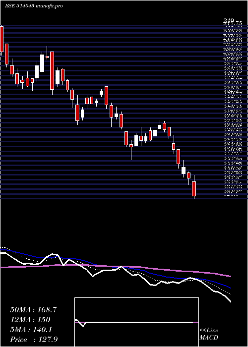  Daily chart HimatSeide