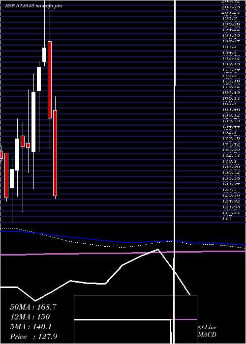  monthly chart HimatSeide