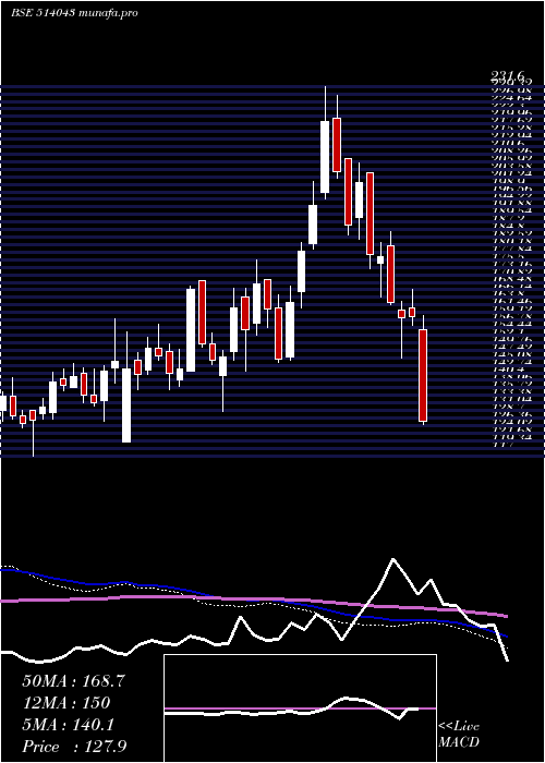  weekly chart HimatSeide