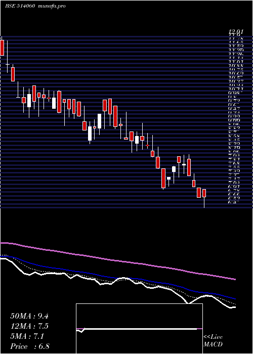  Daily chart Evertex