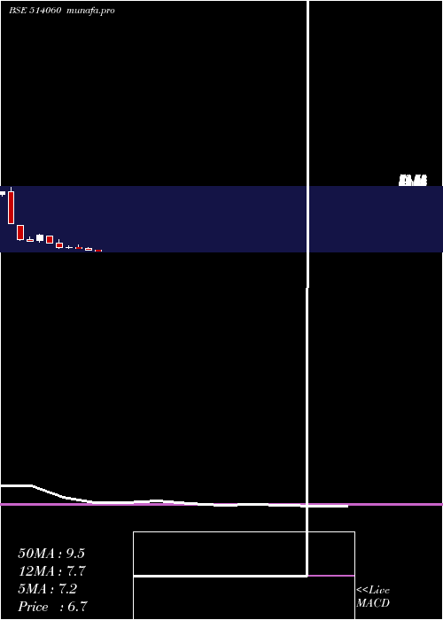  monthly chart Evertex