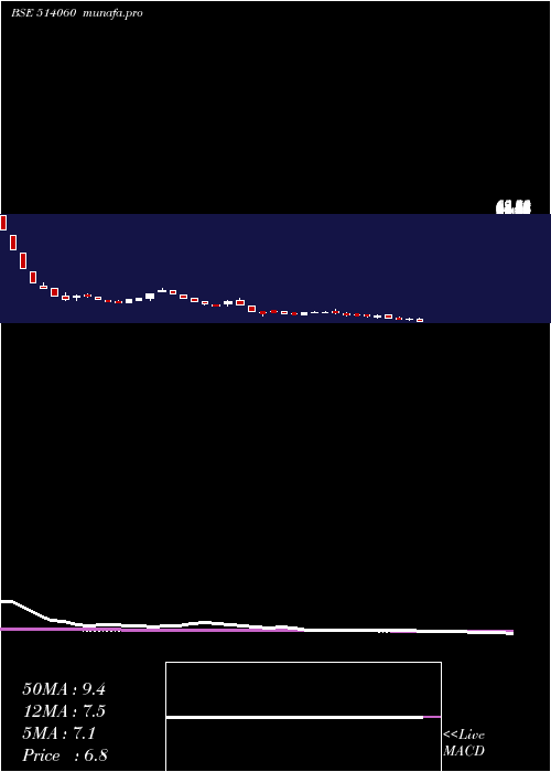  weekly chart Evertex