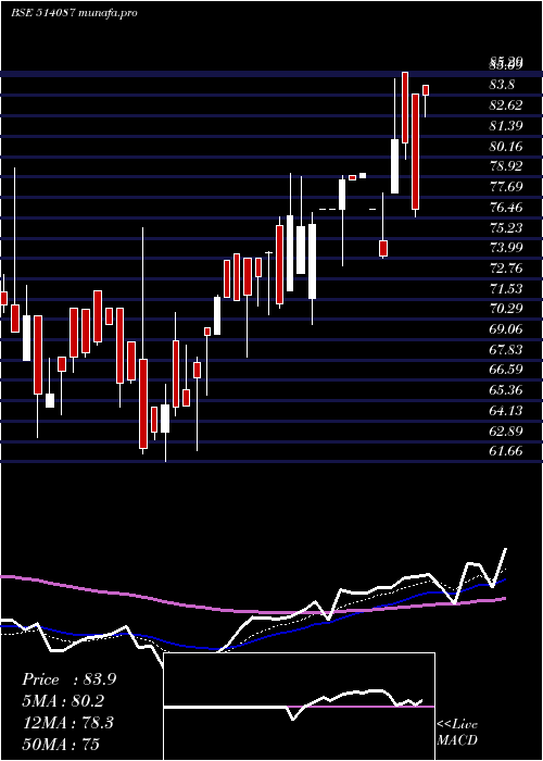 Daily chart PbmPolytex