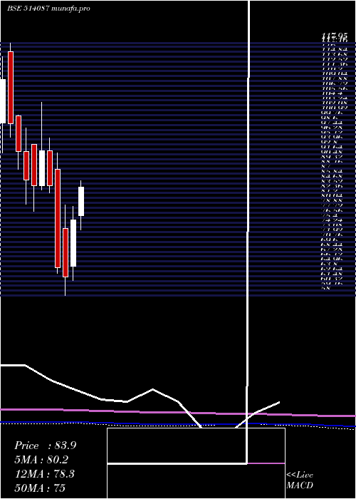 monthly chart PbmPolytex