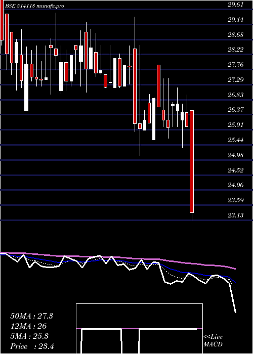  Daily chart AdhinathTex