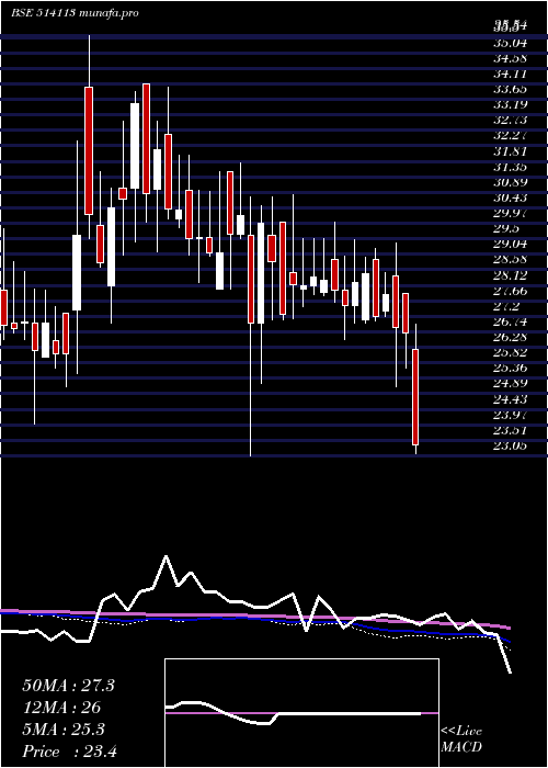  weekly chart AdhinathTex