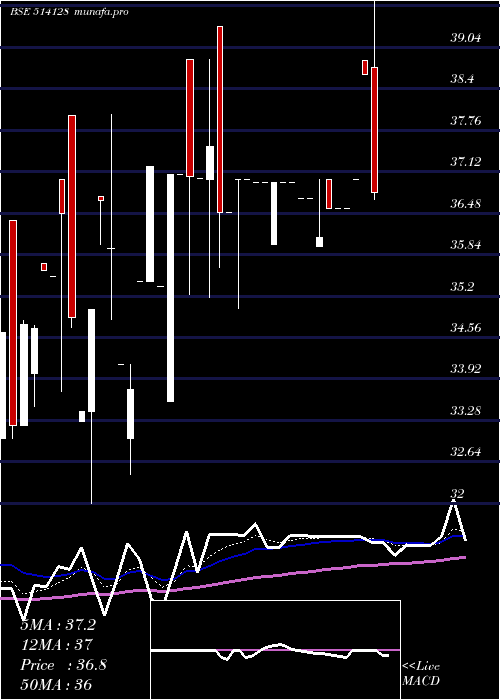  Daily chart KonarkSyn