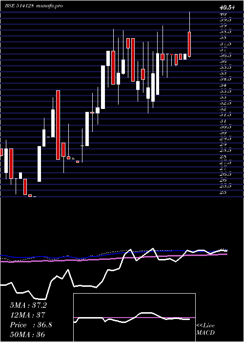  weekly chart KonarkSyn
