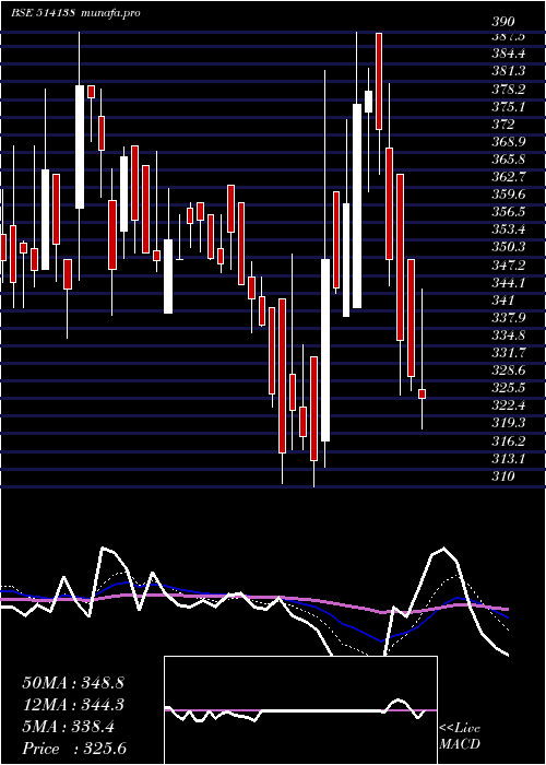  Daily chart SuryalataSp