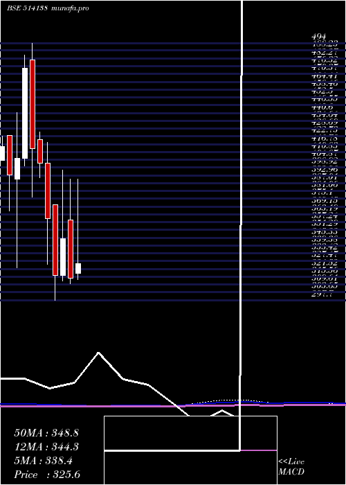  monthly chart SuryalataSp