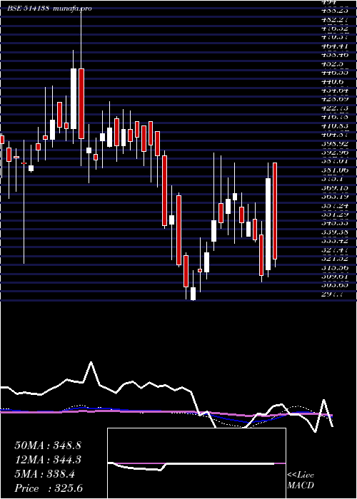  weekly chart SuryalataSp