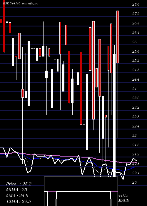  Daily chart SuryavaSpin