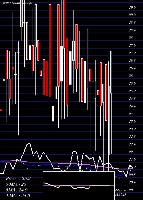  weekly chart SuryavaSpin