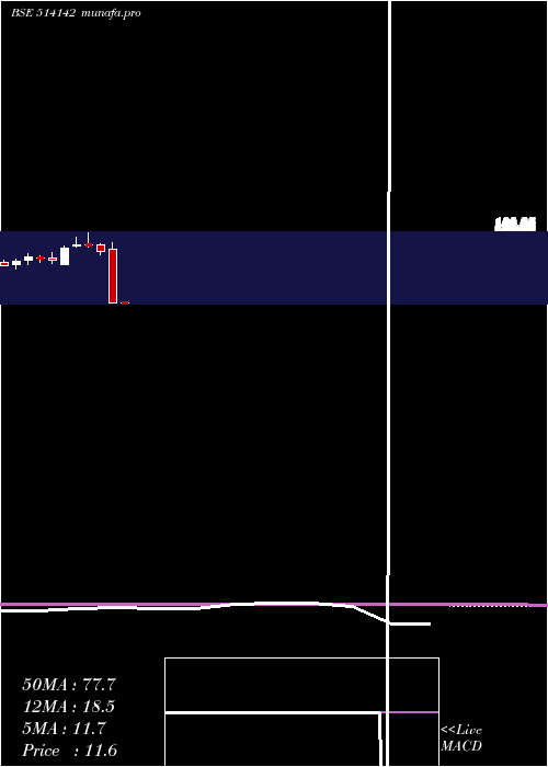  monthly chart Tt