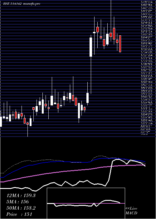  weekly chart Tt