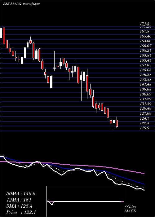  Daily chart WelspunI