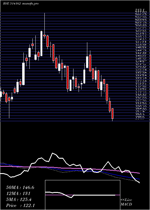  weekly chart WelspunI