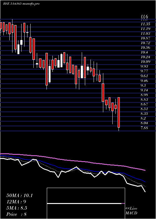  Daily chart IndAcrylics