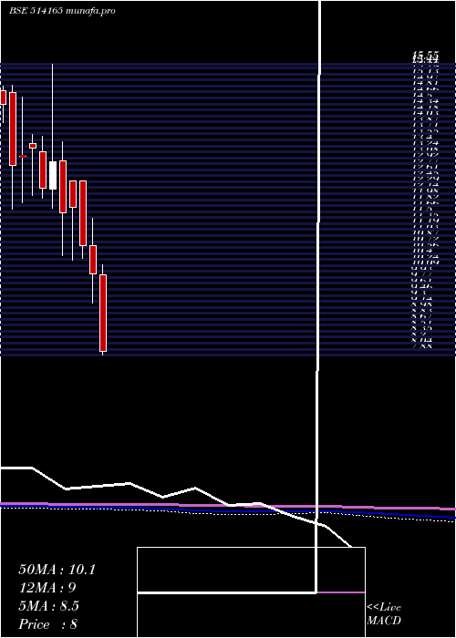  monthly chart IndAcrylics