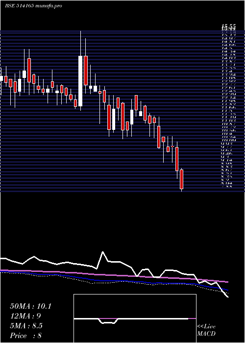  weekly chart IndAcrylics