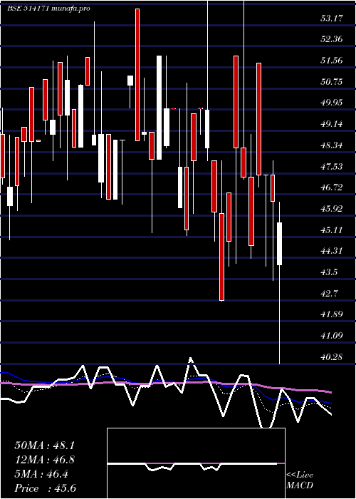  Daily chart CeetaInd