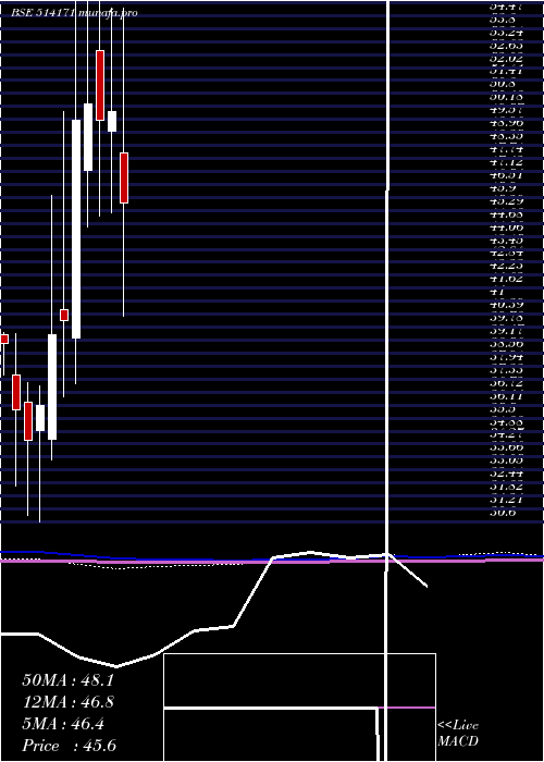  monthly chart CeetaInd