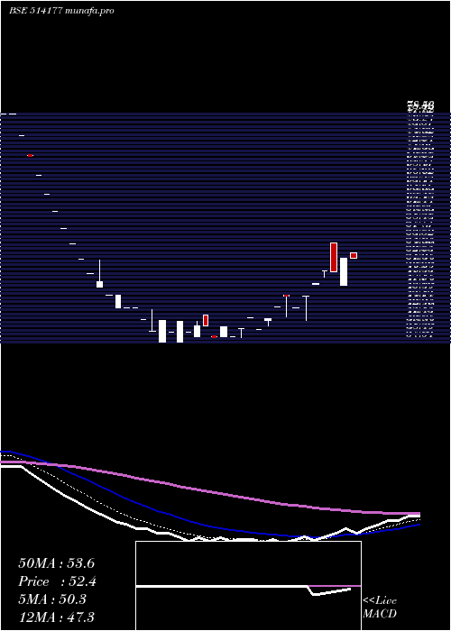  Daily chart RishabhYarn
