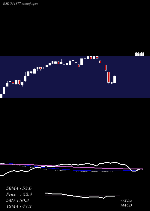  monthly chart RishabhYarn