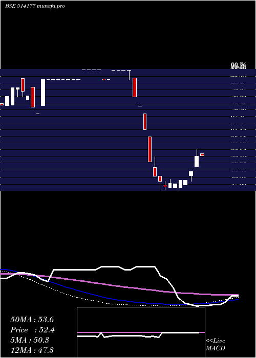  weekly chart RishabhYarn